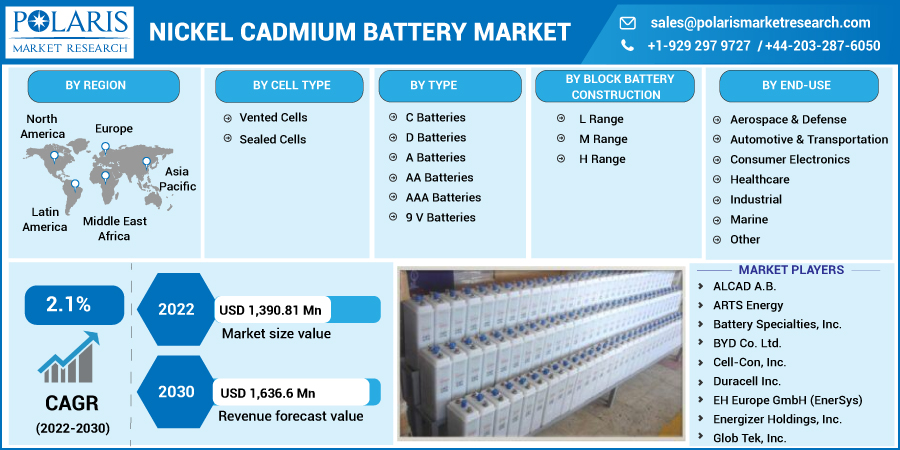 Nickel Cadmium Battery Market